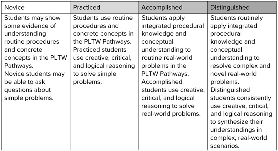PLTW_Assessment Scale_table of descriptions